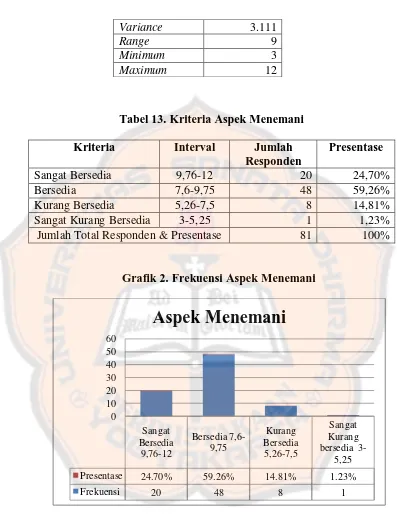 Tabel 13. Kriteria Aspek Menemani 