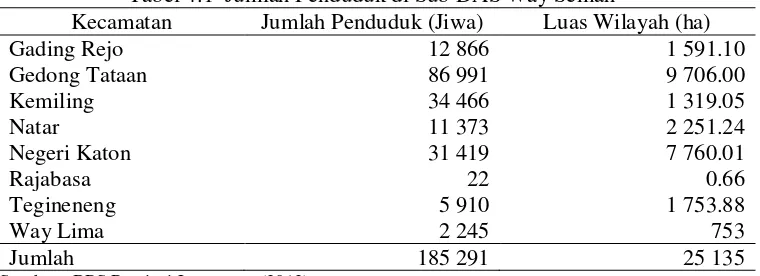Tabel 4.1  Jumlah Penduduk di Sub DAS Way Semah 
