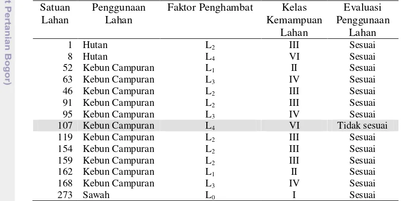 Tabel 5.1  Kelas Kemampuan Lahan pada Setiap Satuan lahan Pengamatan Intensif di Sub DAS Way Semah 