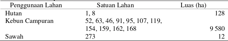 Tabel 5.2  Luas Penggunaan Lahan  pada Lokasi Pengamatan Intensif   di sub DAS Way Semah 