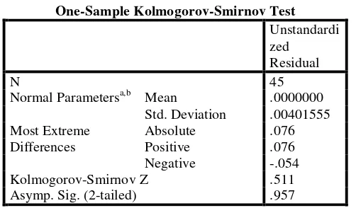 Tabel 4.2 Kolmogorov-Smirnov