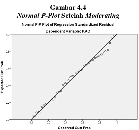 grafik normal probability plot sebelum moderating (Gambar 4.3) dan setelah 