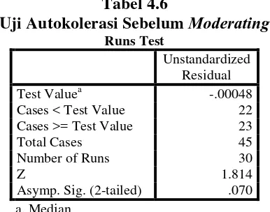 Uji Autokolerasi Sebelum Tabel 4.6 Moderating 