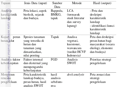 Tabel 2 Jenis data dan metode pengumpulan