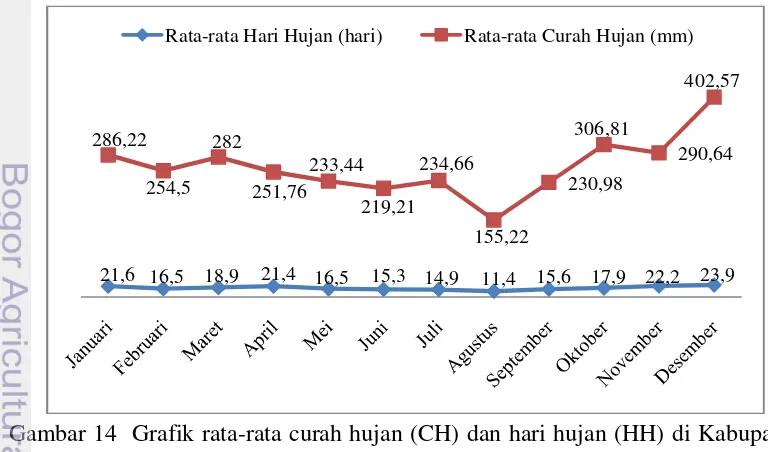 Gambar 14 Grafik rata-rata curah hujan (CH) dan hari hujan (HH) di Kabupaten