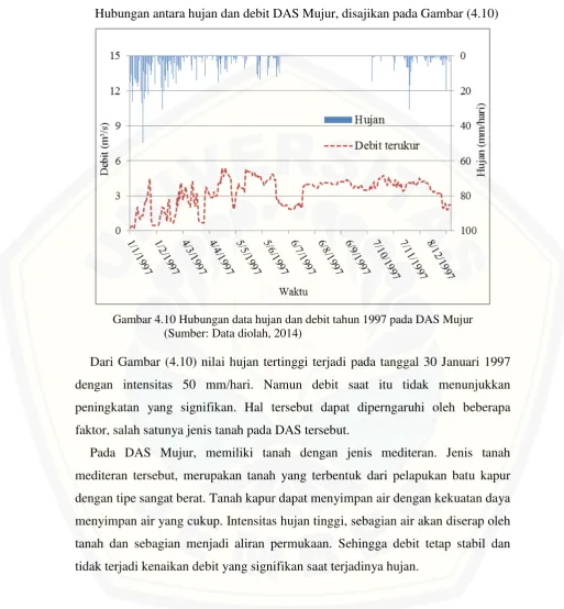 Gambar 4.10 Hubungan data hujan dan debit tahun 1997 pada DAS Mujur  