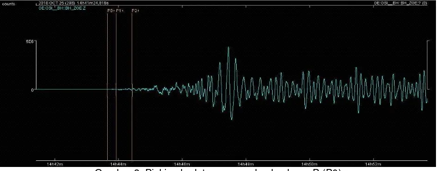 Gambar 2. Seismogram kecepatan gempa bumi Mentawai 25/10/2010 