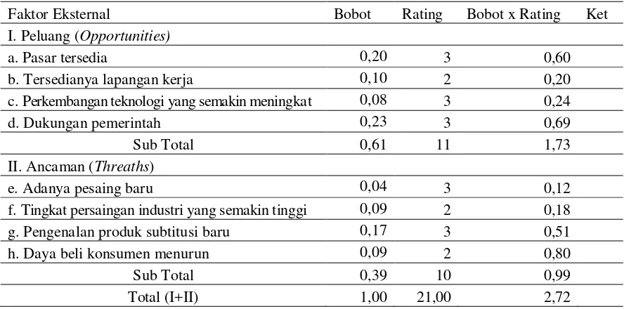 Tabel 4. Analisis SWOT Matriks (EFAS) Usaha Abon Ikan UKM Sri Rejeki  