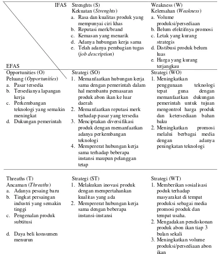Tabel 6. Diagram Matriks SWOT Pengembangan Usaha Abon Ikan UKM Sri Rejeki  