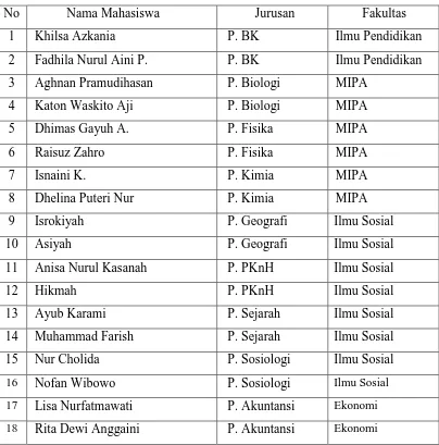 Tabel 1. Daftar Mahasiswa PPL UNY 2016 