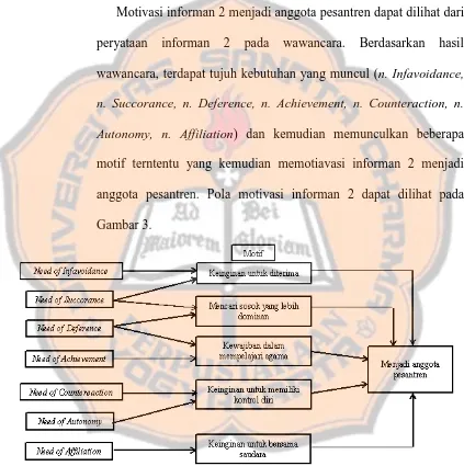 Gambar 3. Gambar 3. Pola Motivasi Informan 2 