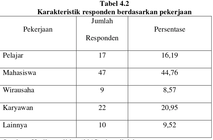 Tabel 4.2 Karakteristik responden berdasarkan pekerjaan 
