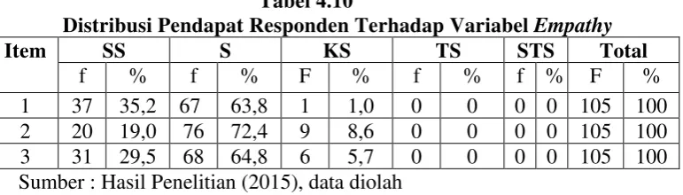 Tabel 4.10 