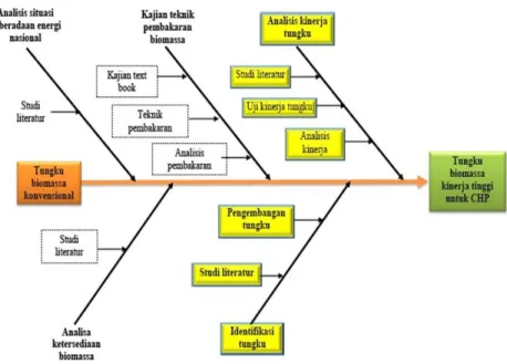 Gambar 4. Alur penelitian pengembangan  incinerator dalam diagram tulang ikan 
