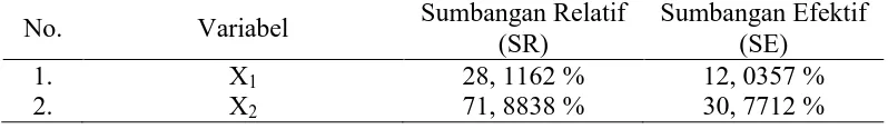 Tabel 9. Rangkuman Hasil Perhitungan Sumbangan R dan E Sumbangan Relatif Sumbangan Efektif 