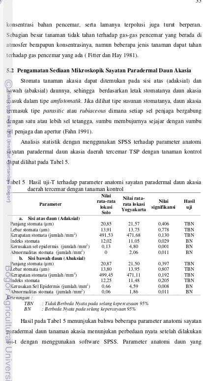 Tabel 5  Hasil uji-T terhadap parameter anatomi sayatan paradermal daun akasia 