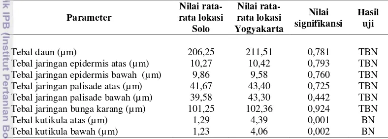 Tabel 6  Hasil uji-T terhadap parameter anatomi sayatan transversal daun akasia 