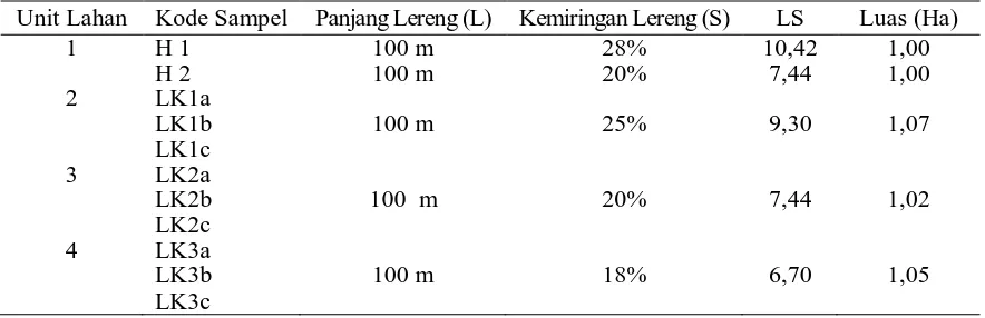 Tabel 3. Nilai Faktor Erodibilitas Tanah (K)    