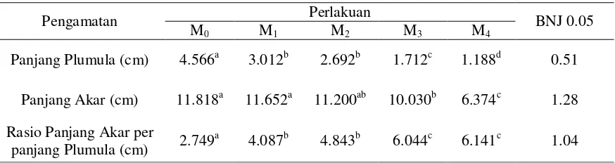 Tabel 2. Rata-rata  Panjang Plumula, Panjang Akar dan Raisio Panjang Akar per Panjang plumula 