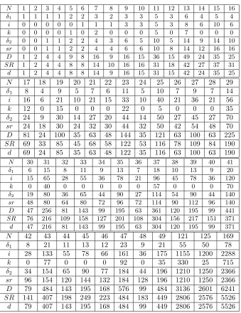 Table 1: Upper bounds of d(2, N) by the standard relations and [17, 5.25].