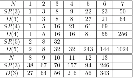 Table 2: Upper bounds of d(w, N) by the standard relations and [17, 5.25].