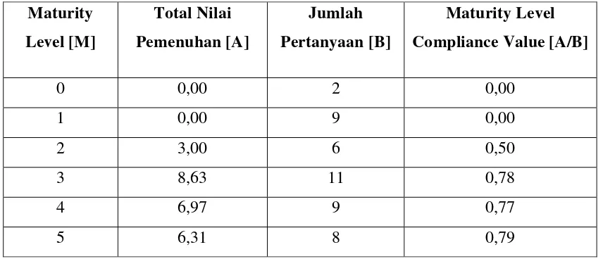 Tabel Contoh perhitungan Normalized Maturity Level Compliance Value