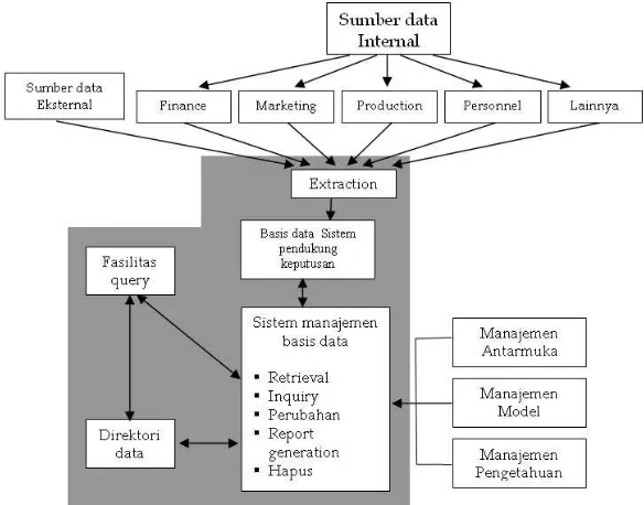 Gambar Struktur subsistem manajemen data 