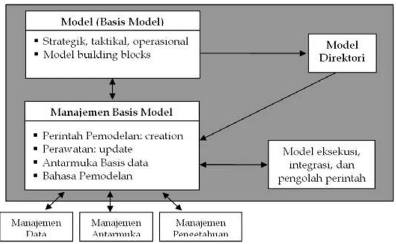 Gambar15.5. Struktur subsistem manajemen model 
