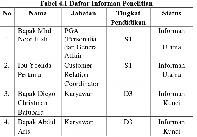 Tabel 4.1 Daftar Informan Penelitian Nama 