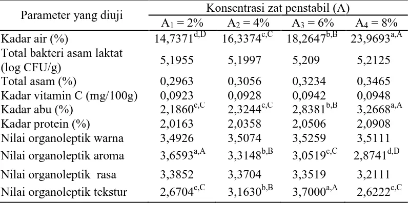 Tabel 8. Pengaruh konsentrasi zat penstabil terhadap permen jelly belimbing wuluh Konsentrasi zat penstabil (A) 