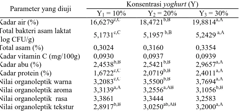 Tabel 9. Pengaruh konsentrasi  yoghurt terhadap permen jelly belimbing wuluh Konsentrasi yoghurt (Y) 