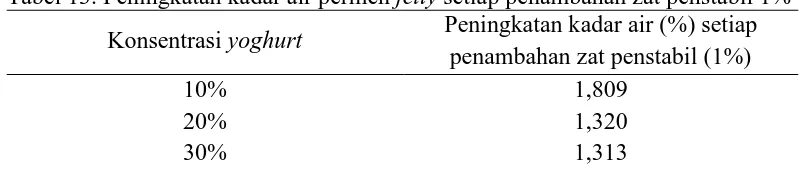 Tabel 13. Peningkatan kadar air permen jelly setiap penambahan zat penstabil 1% Peningkatan kadar air (%) setiap 