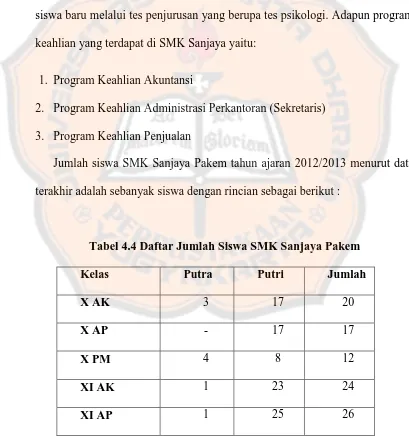 Tabel 4.4 Daftar Jumlah Siswa SMK Sanjaya Pakem