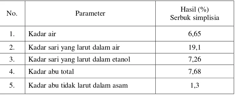 Tabel 4.1 Hasil pemeriksaan karakterisasi simplisia bunga pepaya jantan 