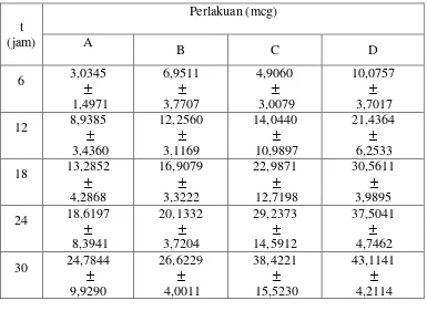 Tabel 4.3 Rata-rata ± SD, jumlah natrium diklofenak (Ae) yang masih dapat 