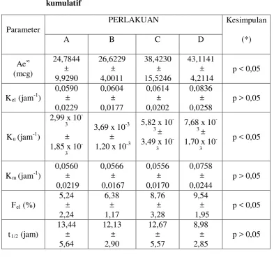 Tabel 4.4 Penentuan parameter farmakokinetika data ekskresi urin                       