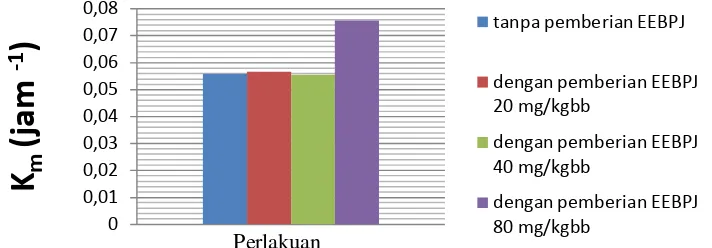 Gambar 4.7 Peningkatan nilai Km (jam -1