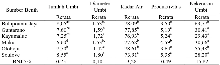 Tabel 2. Rata-rata Jumlah Umbi (biji), Diameter Umbi (cm), Kadar Air (%), Produktivitas    (ton.ha-), dan Kekerasan Umbi (mm/N)  Bawang Merah  dari Berbagai Sumber 