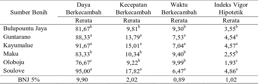 Tabel 3. Rata-rata Daya Berkecambah(%), Kecepatan Berkecambah (%/etmal),Waktu Berkecambah (rata-rata hari), dan Indeks Vigor Hipotetik Bawang Merah  dari Berbagai Sumber Benih 