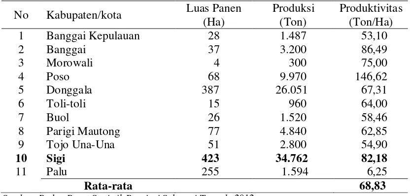 Tabel 2. Luas panen, Produksi dan Produktivitas Bawang merah lokal Palu Menurut Desa di  Kabupaten Sigi, tahun 2011   