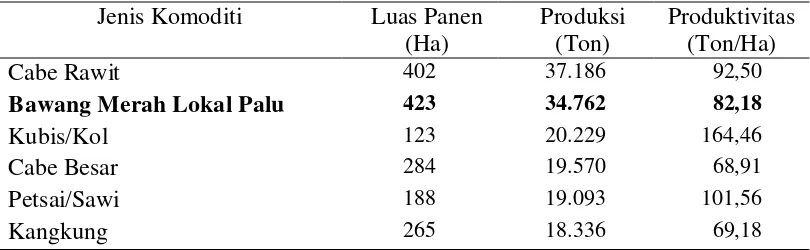 Tabel 3.   Luas Panen, Produksi dan Produktivitas Tanaman Hortikultura di Kabupaten  Sigi, tahun 2011