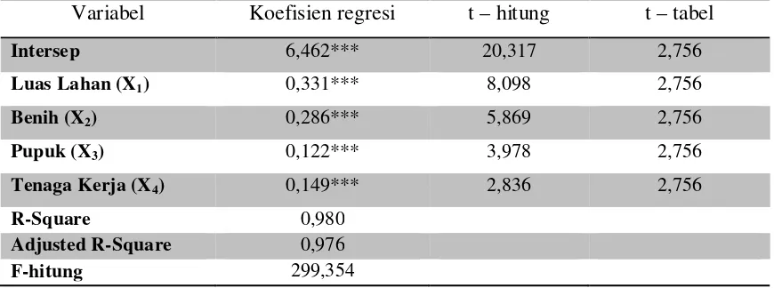 Tabel 1.  Hasil Analisis Faktor-faktor Yang Mempengaruhi Produksi Bawang Merah Lokal  Palu di Desa Oloboju, 2013