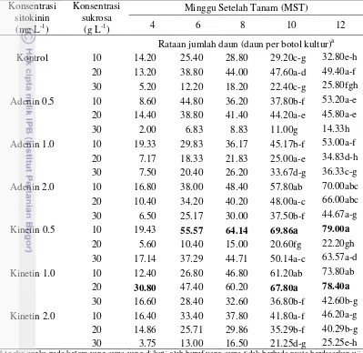 Tabel 8   Nilai rataan jumlah daun Dendrobium klon 22/25 pengaruh konsentrasi sitokinin dan sukrosa pada 4, 6, 8, 10 dan 12 MST 