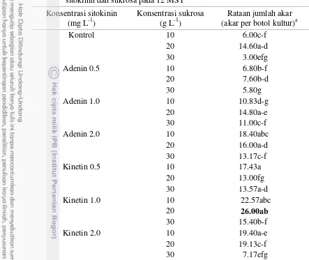 Tabel 9 Nilai rataan jumlah akar Dendrobium klon 22/25 pengaruh konsentrasi sitokinin dan sukrosa pada 12 MST 