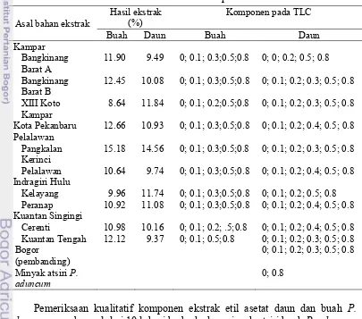 Tabel 2  Hasil ekstraksi buah dan daun P. aduncum menggunakan etil asetat dari 