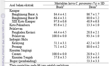 Tabel 4 Penduga parameter toksisitas sembilan ekstrak P. aduncum terhadap a 