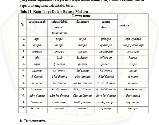 Tabel 1: Kata Tanya Dalam Bahasa Madura