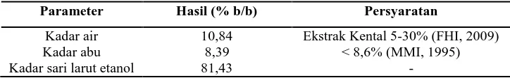 Tabel III . Hasil uji standarisasi ekstrak daun mengkudu 