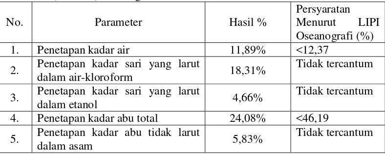 Tabel 4.1 Hasil pemeriksaan karakteristik simplisia Sargassum plagyophyllum (Mertens) J