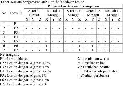 Tabel 4.4Data pengamatan stabilitas fisik sediaan losion 